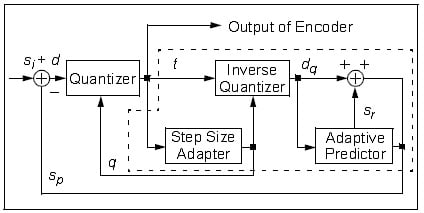 ADPCM encoder block diagram